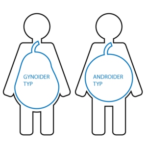 Gesundheitsrisiken von Adipositas