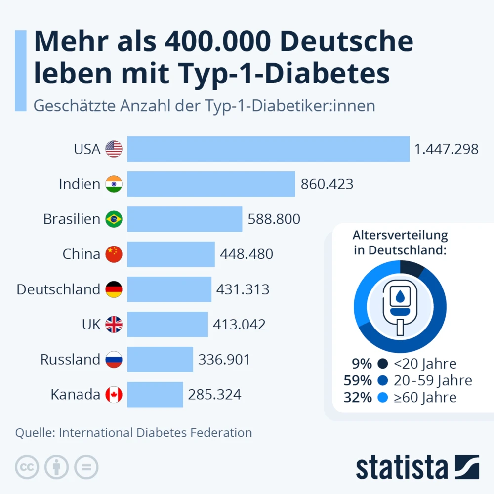 Diabetes Typ 20 ein Überblick   Ratgeber   Vitadio